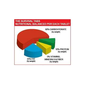 THE SURVIVAL TABS 8-Day Food Supply 96 Tabs Emergency Food Replacement Disaster Preparedness for Earthquake Flood Tsunami Gluten Free & Non-GMO 25 Years Shelf Life Long Term Food Storage-Mixed Flavor