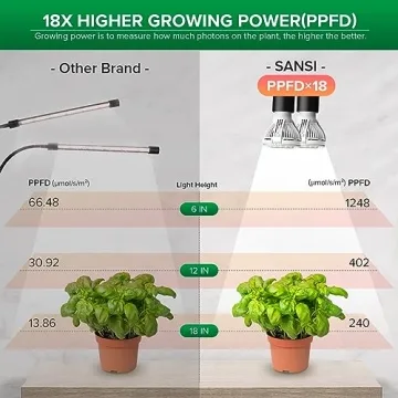 SANSI LED Grow Lights Full Spectrum for Indoor Plants