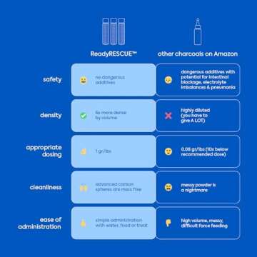 Dr. Cuddles ReadyRESCUE - Dog First Aid Kit Essential - Activated Charcoal Detox for Dogs, Cats, Pets - Animal First Aid Kit - Dog Medical Emergency Kit - Dog Travel Essentials - 30g (3 Vials of 30g)