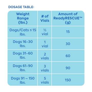 Dr. Cuddles ReadyRESCUE - Dog First Aid Kit Essential - Activated Charcoal Detox for Dogs, Cats, Pets - Animal First Aid Kit - Dog Medical Emergency Kit - Dog Travel Essentials - 30g (3 Vials of 30g)