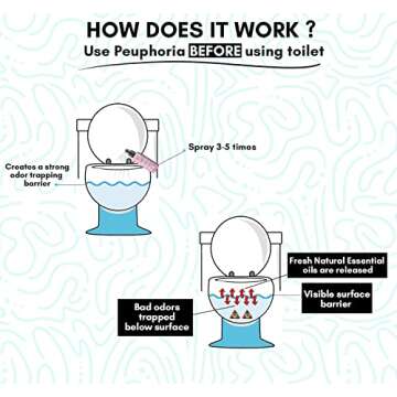 Pre Poop Toilet Spray, Peuphoria toilet odor eliminator, 4pack + 1Gift bottle, 2.5 Oz travel size