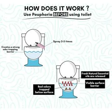 Pre Poop Toilet Spray, Peuphoria toilet odor eliminator, 4pack + 1Gift bottle, 2.5 Oz travel size