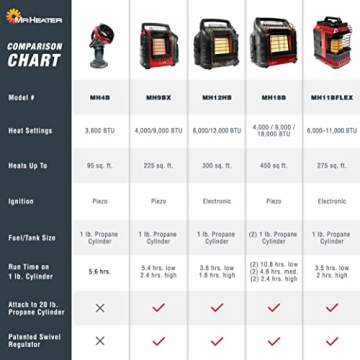 Mr. Heater Portable Buddy Heater Indoor-Safe Propane Radiant