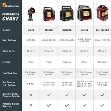 Mr. Heater Portable Buddy Heater Indoor-Safe Propane Radiant