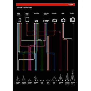 JOBY GorillaPod Focus Tripod for DSLR Camera Rigs