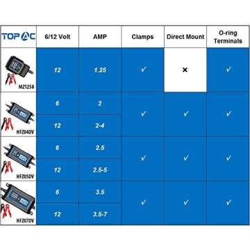 TOPAC 12 Volt 1.25A Automatic Car Battery Charger and Maintainer for automotive, motorcycle, boat & marine, RV, toys, power tool, lawn & garden battery systems