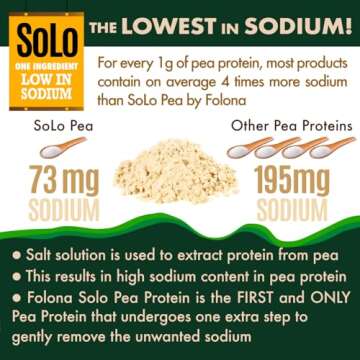 SOLO Organic Pea Protein Isolate, Low in Sodium, Canada Grown Peas, 100% Vegan, Non-GMO, Unflavored Plant Based Protein Powder with BCAA, Keto & Paleo Friendly, Easy to Digest, No Additives (2.7 lbs)