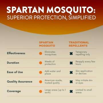 Spartan Mosquito Pro Tech - 1 Acre Pack 4 Tubes (2 Boxes) 100% American Made