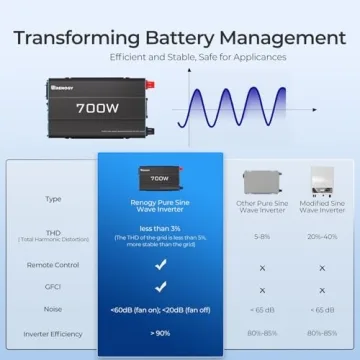 Renogy 700W Pure Sine Wave Inverter for Home RV Travel