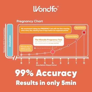 Wondfo 50 Ovulation Test Strips and 20 Pregnancy Test Strips Kit - Rapid Test Detection for Home Self-Checking (50 LH + 20 HCG)