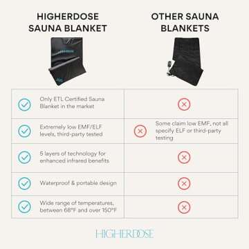 HigherDOSE Infrared Sauna Blanket for Home Relaxation