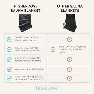 HigherDOSE Infrared Sauna Blanket for Home Relaxation