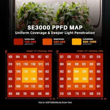 Spider Farmer SE3000 LED Grow Light for Indoor Plants