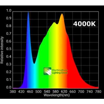 Horticulture Lighting Group HLG 100 V2 4000K 95W LED Quantum Board Grow Light Veg & Bloom with High Efficiency Upgraded Version 2 Samsung LM301B, Full Spectrum Growing Lights for Indoor Plants