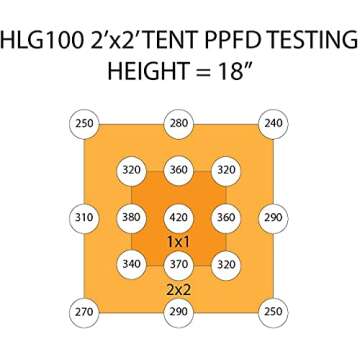 Horticulture Lighting Group HLG 100 V2 4000K 95W LED Quantum Board Grow Light Veg & Bloom with High Efficiency Upgraded Version 2 Samsung LM301B, Full Spectrum Growing Lights for Indoor Plants