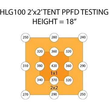 Horticulture Lighting Group HLG 100 V2 4000K 95W LED Quantum Board Grow Light Veg & Bloom with High Efficiency Upgraded Version 2 Samsung LM301B, Full Spectrum Growing Lights for Indoor Plants