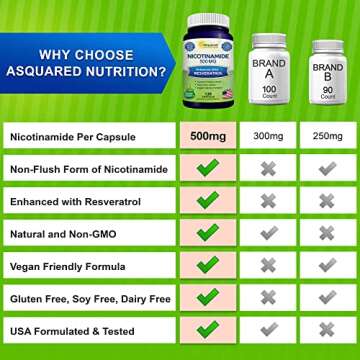 aSquared Nutrition Nicotinamide with Resveratrol - 120 Veggie Capsules - Vitamin B3 500mg (Niacinamide Flush Free) - Supplement Pills to Support NAD, Skin Cell Health & Energy