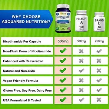 aSquared Nutrition Nicotinamide with Resveratrol - 120 Veggie Capsules - Vitamin B3 500mg (Niacinamide Flush Free) - Supplement Pills to Support NAD, Skin Cell Health & Energy