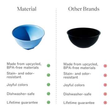 Mini ReBowl, Azure, 2.75 Quart Mixing Bowl Orange, Microwave & Dishwasher Safe, BPA-Free, Eco-Friend...