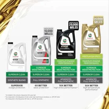 Castrol EDGE 0W-20 Synthetic Motor Oil - Exceptional Protection
