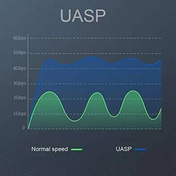 USB 3.0 SATA III Adapter Bandwidth Up to 5Gbps