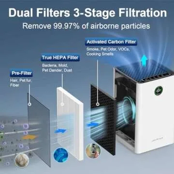 Jafända Air Purifiers for Home Large Room Up To 1190ft², True HEPA 13 Filter, Activated Carbon Remove 99.97% Dust Smoke Odor Pollen Pets Hair Dander Allergies, Quiet Sleep Mode 23dB, Night Light