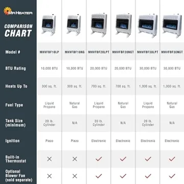 Mr. Heater Blue Flame Propane Heater - 20,000 BTU Comfort