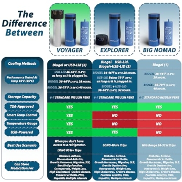 4ALLFAMILY Voyager Medical Cooler for Travel Needs