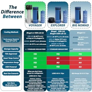 4ALLFAMILY Voyager Medical Cooler for Travel Needs