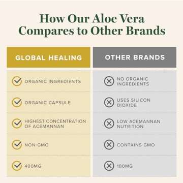 Global Healing Aloe Vera Bio-Active Organic Leaf Supplement - 200x Concentrate Formula with Highest Concentration of Acemannan - Aloin-Free - Gut Health & Immune Support - 60 Capsules