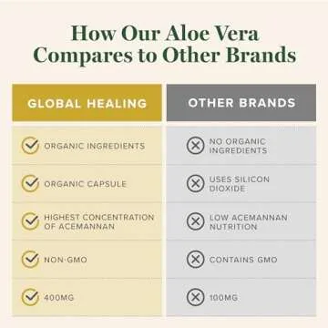 Global Healing Aloe Vera Bio-Active Organic Leaf Supplement - 200x Concentrate Formula with Highest Concentration of Acemannan - Aloin-Free - Gut Health & Immune Support - 60 Capsules