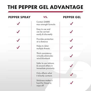 SABRE Pepper Gel with Attachment Clip, Protect Against Multiple Threats with 35 Bursts (5X The Competition), Gel is Safer, UV Marking Dye, Twist Lock Safety, 0.67 fl oz
