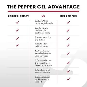 SABRE Pepper Gel with Attachment Clip, Protect Against Multiple Threats with 35 Bursts (5X The Competition), Gel is Safer, UV Marking Dye, Twist Lock Safety, 0.67 fl oz