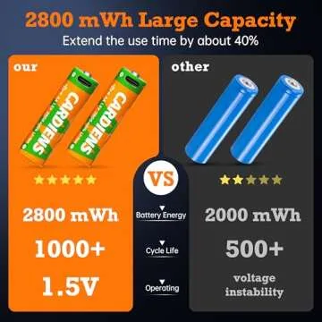 CARDIENS USB Rechargeable AA Batteries - Fast Charging 4-Pack