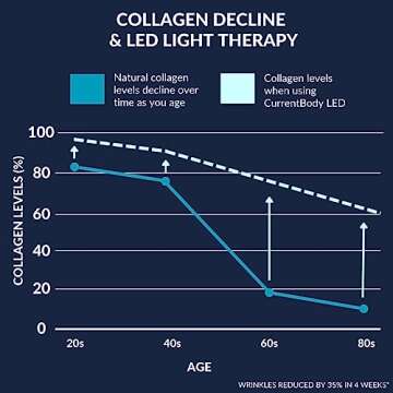 CurrentBody Skin Complete LED Kit | Fully Wearable Anti-Aging LED Mask & Device for Face, Neck & Décolletage | Red Light Therapy Treatment Device for Wrinkle Reduction