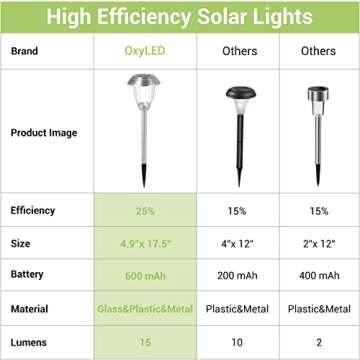 OxyLED 8 Pack Solar Lights Outdoor Garden, Glass Stainless Steel Solar Powered Pathway Lights Auto On/Off, Waterproof Decorative Landscape Lighting for Yard Patio Lawn Path Walkway Driveway Christmas