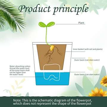 Eccliy 14 Self-Watering Indoor Plant Pots - Set of 14