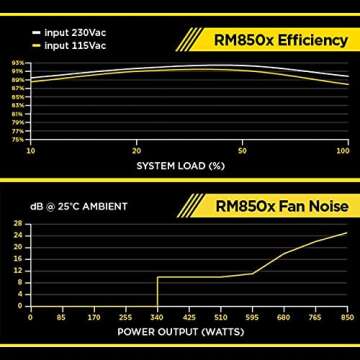 Corsair RM850x 80 Plus Gold, 850 Watts, Fully Modular ATX Power Supply Unit - Black