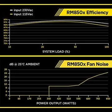 Corsair RM850x 80 Plus Gold, 850 Watts, Fully Modular ATX Power Supply Unit - Black