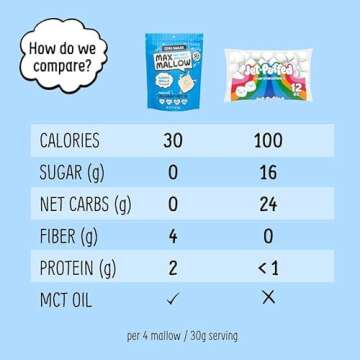 Max Mallow Sugar Free Marshmallows - Keto-Friendly, Deliciously Fluffy Treats Perfect for S'mores, Hot Chocolate, and Baking with Zero Sugar, Marshmallows for smores Zero Sugar Marshmallow 3 Pack