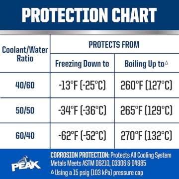 High Performance PEAK Titanium Antifreeze/Coolant