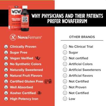 NovaFerrum Wow | 125 High Potency Liquid Iron Supplement | Liquid Iron for Adults | Iron Deficiency | 125mg of Iron Per 5mL Dose | Vegan Verified | Gluten Free Certified | Sugar Free