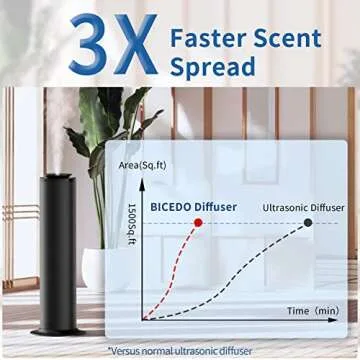 【2024 Upgraded】 BICEDO 600ml Remote Control Scent Air Machine for Home, 2500 sq.ft Waterless Diffuser Essential Oil Diffuser Cold Air Hotel Scent Diffuser for Large Room Office Floor Standing
