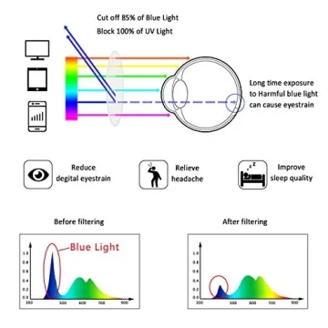 Blue Light Blocking Glasses for Eye Comfort
