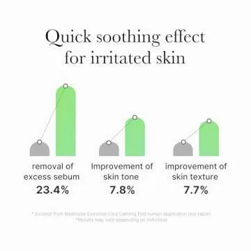 Medicube Exosome CICA Toner Pads for Sensitive Skin