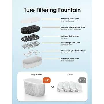 Dog Water Fountains by WOPET, 4 Pcs Pet Water Fountain Filters for W600 Dog Fountain, Large Dog Fountain Filter Replacement Cats,Pets