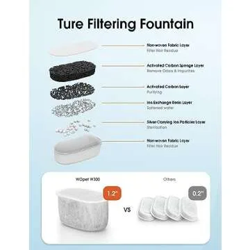 Dog Water Fountains by WOPET, 4 Pcs Pet Water Fountain Filters for W600 Dog Fountain, Large Dog Fountain Filter Replacement Cats,Pets