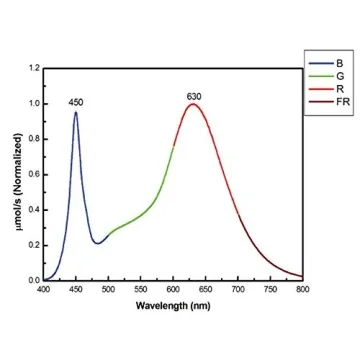 Feit Electric Grow Light 19W 2ft LED for Indoor Plants and Gardens, Full Spectrum Dual Bulb Grow Light, Energy Efficient, GLP24FS/19W/LED