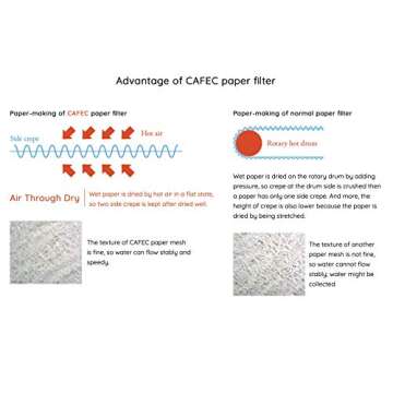 CAFEC Abaca Trapezoid Paper Filters for Pour Over Coffee