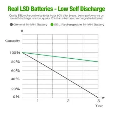 EBL Purple Super Power Battery Box Include : 12 AA Batteries + 8 AAA Batteries +2pcs C/D Adapters